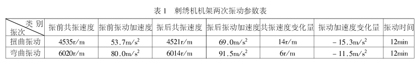 刺繡機(jī)機(jī)架振動時效去應(yīng)力研究.png